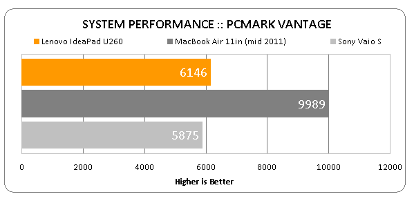 Lenovo IdeaPad U260 PCMark Vantage Results
